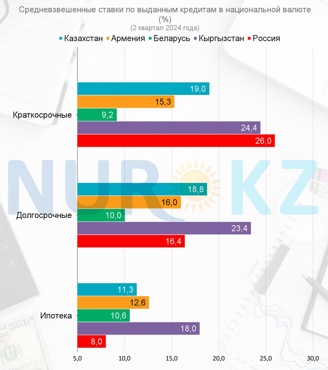 Средневзвешенные ставки по выданным кредитам в ЕАЭС