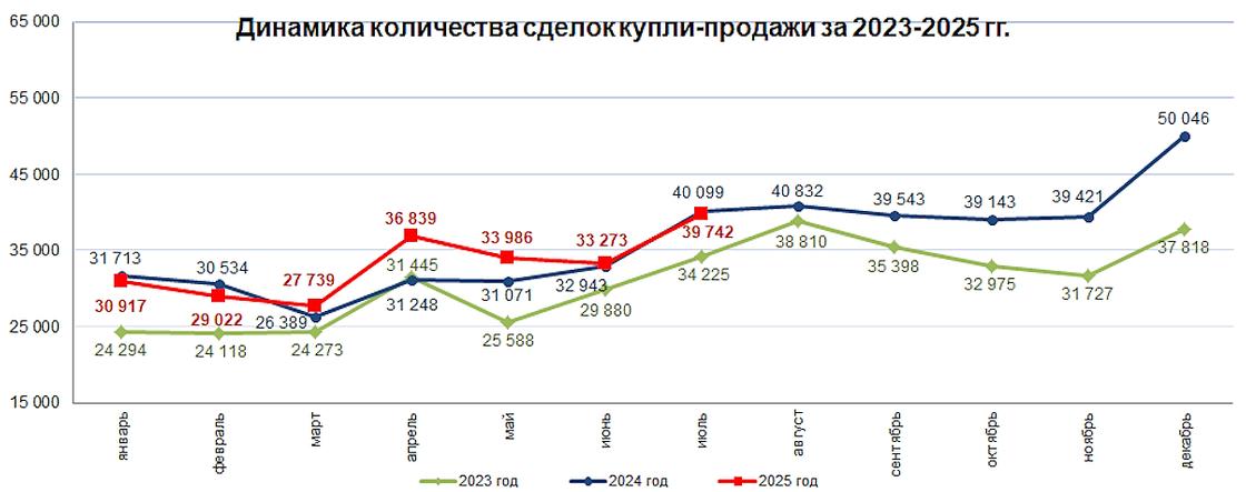 Спрос на жилье растет в Казахстане. В июле 2025 года было зарегистрировано 39 742 сделки купли-продажи