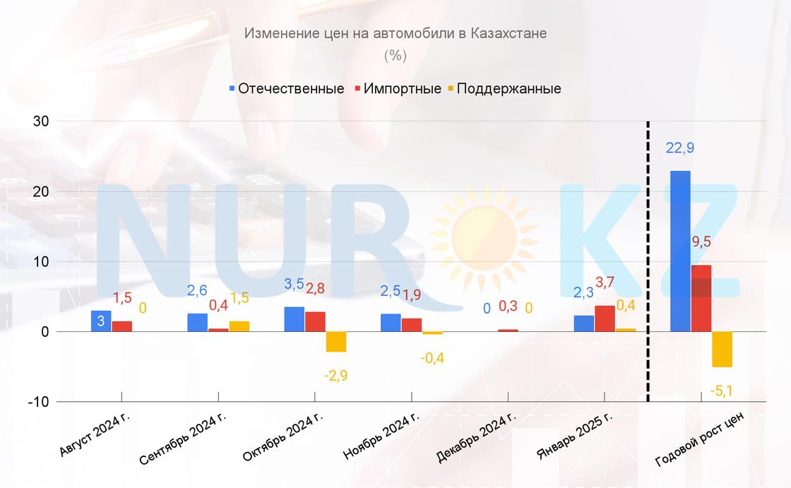 Индекс цен на автомобили в Казахстане
