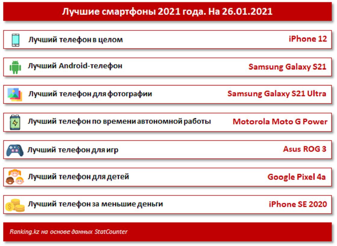Таблица категорий смартфонов