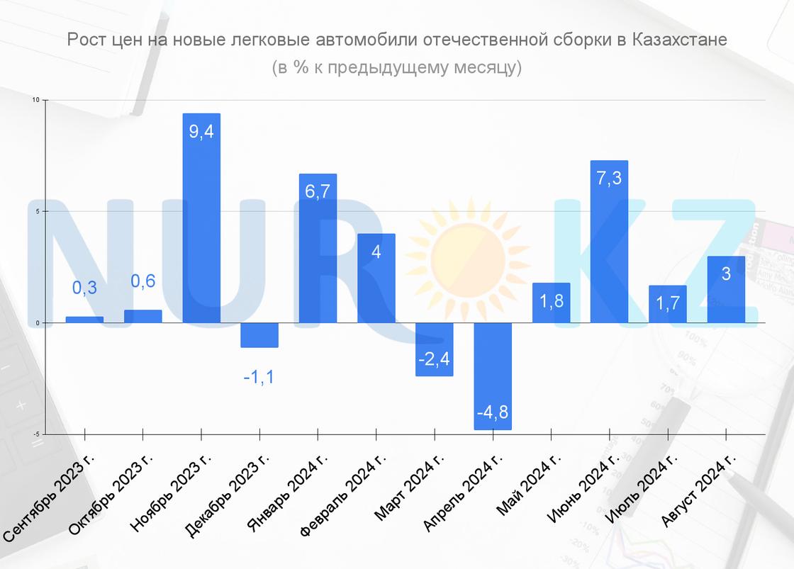 Рост цен на легковые автомобили отечественной сборки