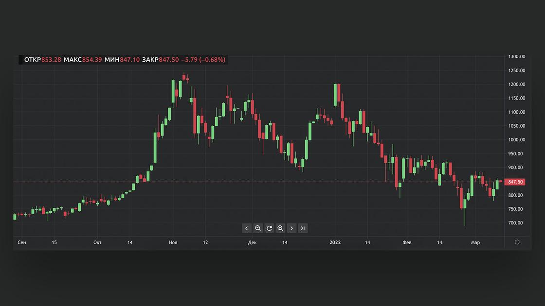 Динамика цены токенизированных акций Tesla на криптобирже Currency.com