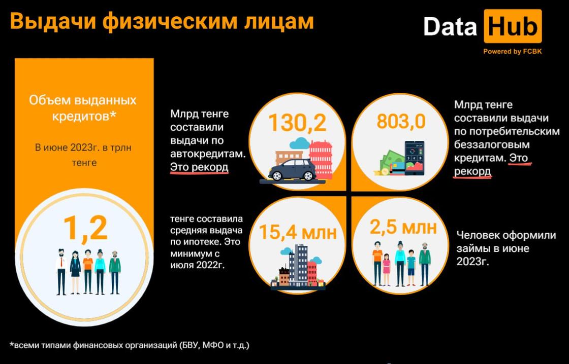 В июне казахстанцы оформили кредиты на сумму более 1,2 трлн тенге.