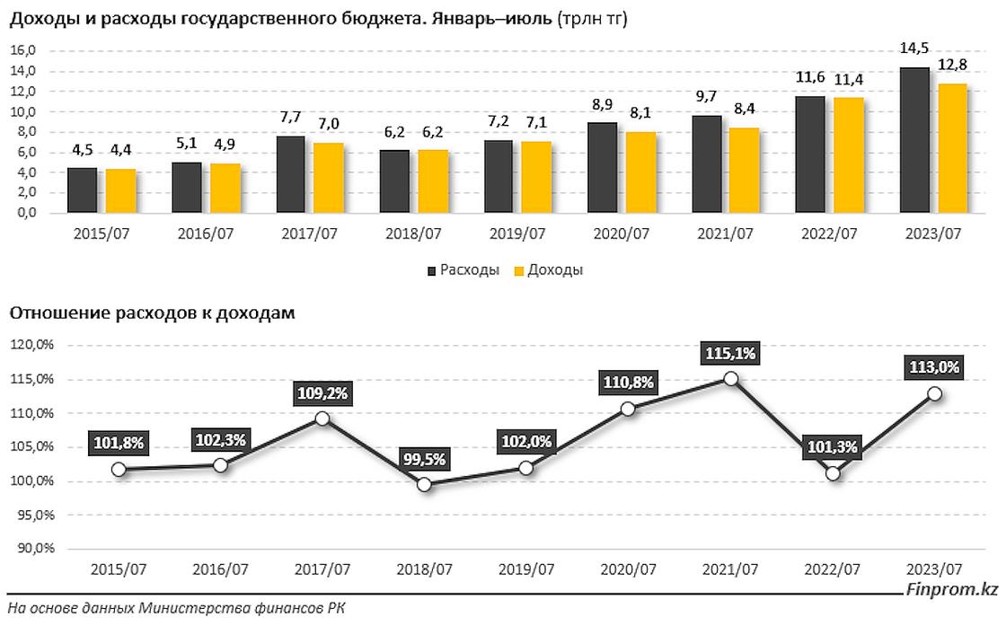 Доходы и расходы государственного бюджета