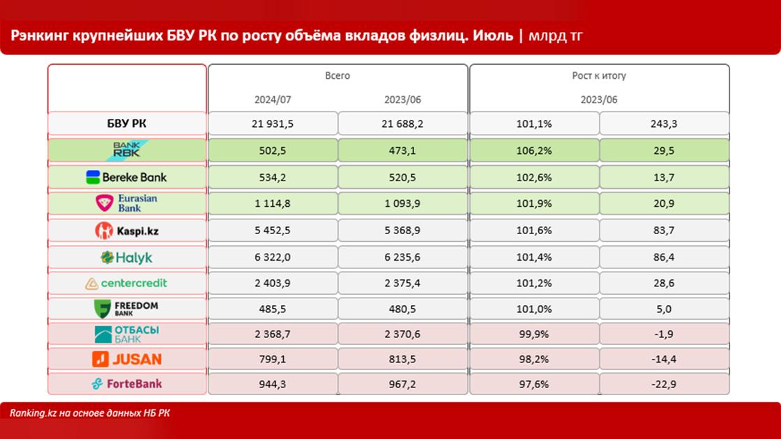 Рэнкинг крупнейших БВУ РК по росту объёма вкладов физлиц