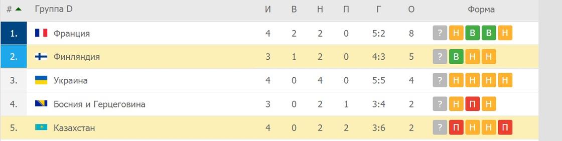 Таблица группы D после матча Финляндия - Казахстан