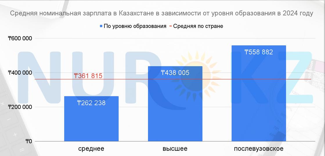 Средняя зарплата в зависимости от образования в Казахстане. (апрель 2024 года)