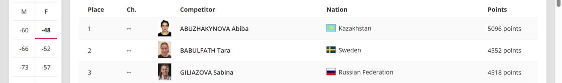 Рейтинг в женском дзюдо 48 кг