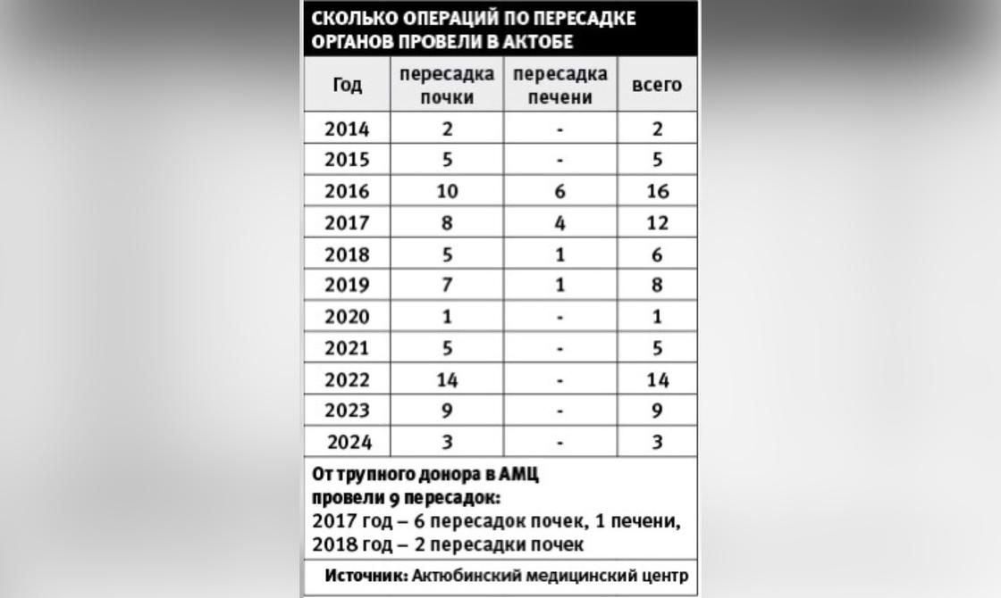 Сколько операций по трансплантации органов провели в Актобе