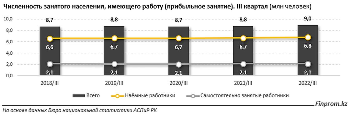 Количество занятого населения в Казахстане.