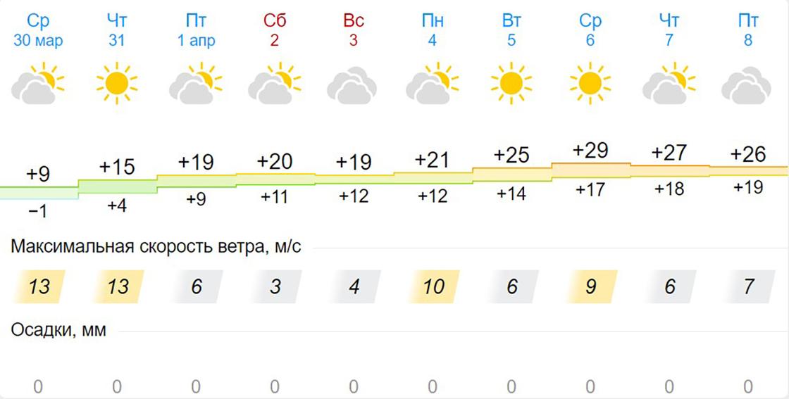 Прогноз погоды в Алматы на 30 марта - 8 апреля 2022 года