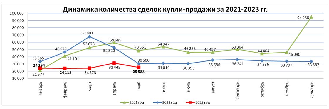 Количество сделок купли-продажи жилья. (май 2023 года)