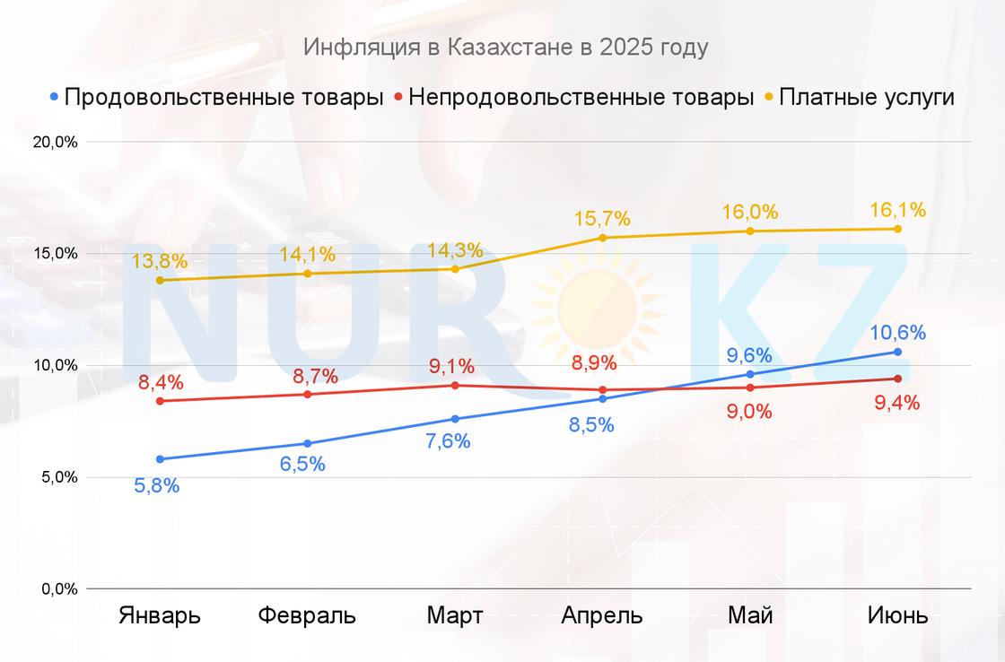 Инфляция в Казахстане выросла до 11,8% Инфляция в Казахстане выросла до 11,8%