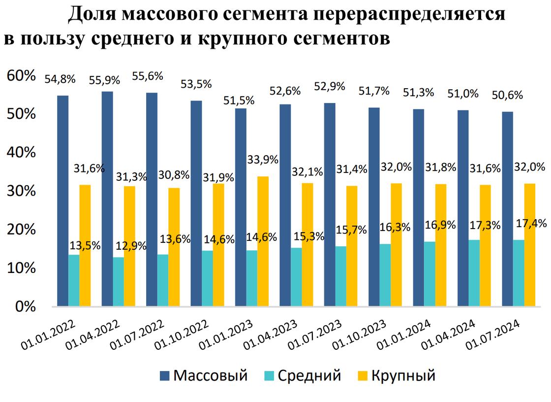 Доля разных сегментов на рынке депозитов