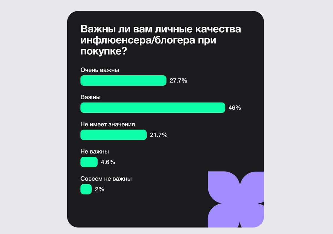Исследование влияния маркетинга с участием инфлюенсеров на покупательские решения и узнаваемость бренда Исследование влияния маркетинга с участием инфлюенсеров на покупательские решения и узнаваемость бренда