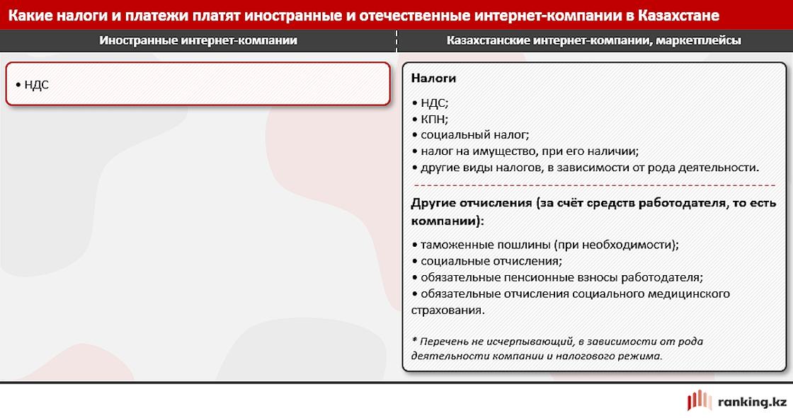 Какие налоги платят казахстанские и иностранные онлайн-компании
