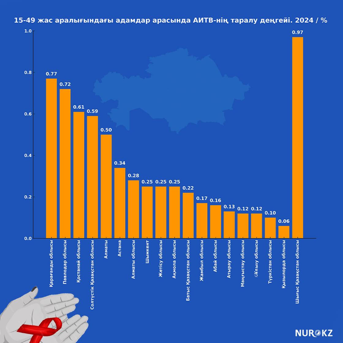 Өңірлер бойынша АИТВ жұқтыру статистикасы Өңірлер бойынша АИТВ жұқтыру статистикасы