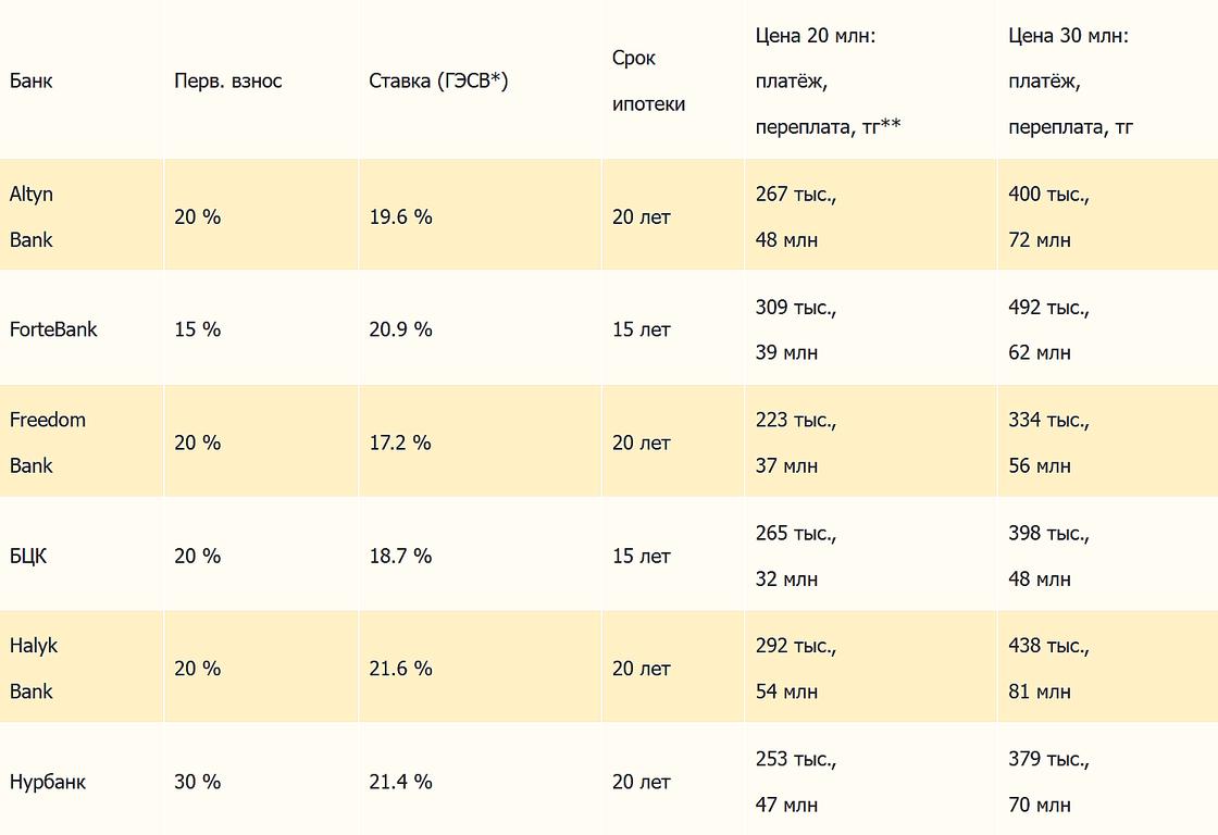Условия ипотечных займов в разных казахстанских банках.