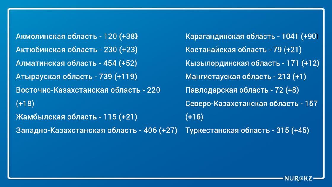 Еще 656 бессимптомных носителей КВИ выявили в Казахстане
