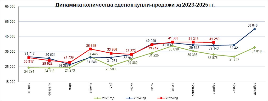 Спрос на жилье в Казахстане (октябрь 2025 года)