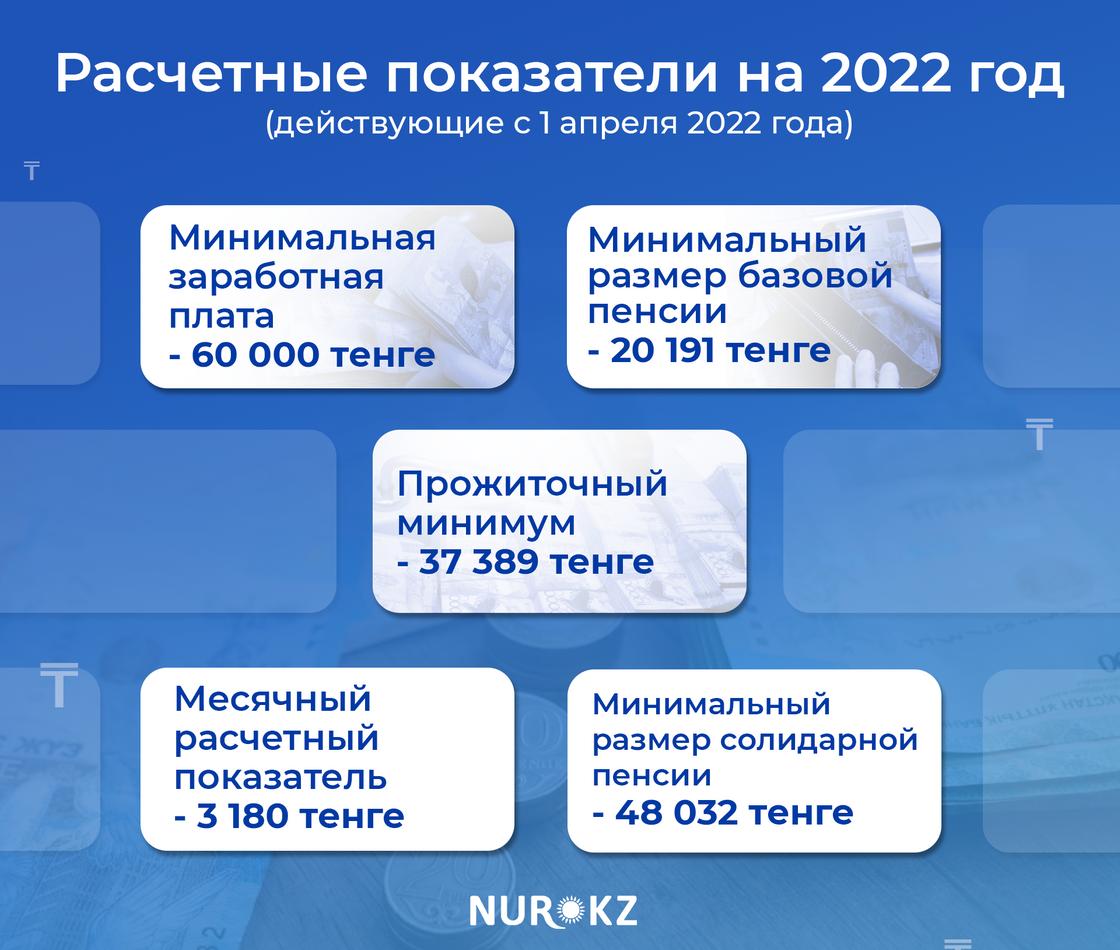 1 мрп 2023 в казахстане