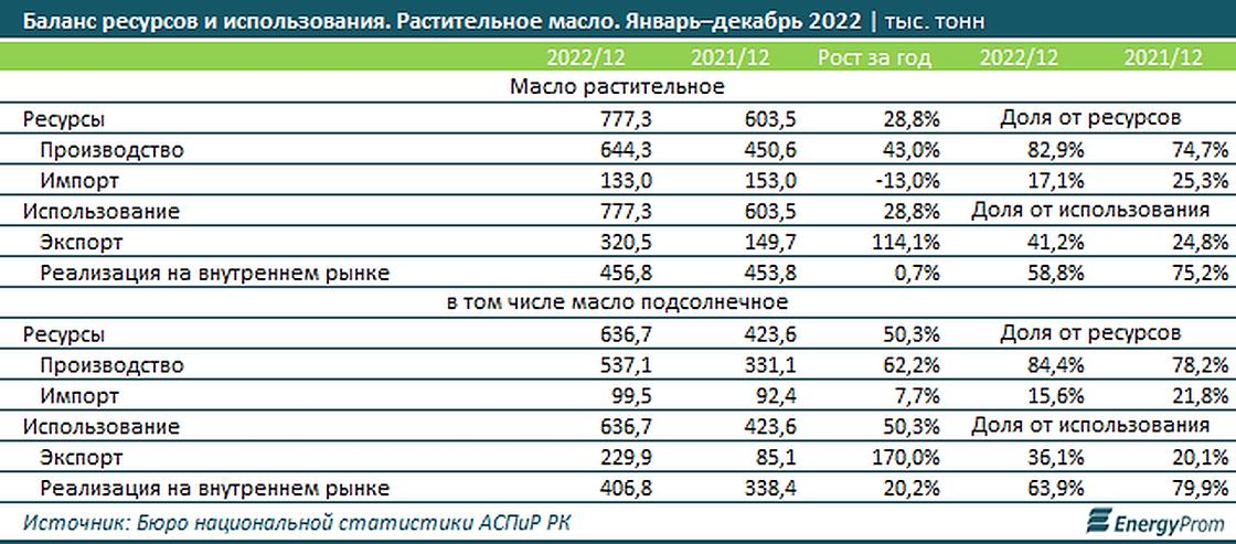 Производство, импорт и экспорт растительного масла в Казахстане.