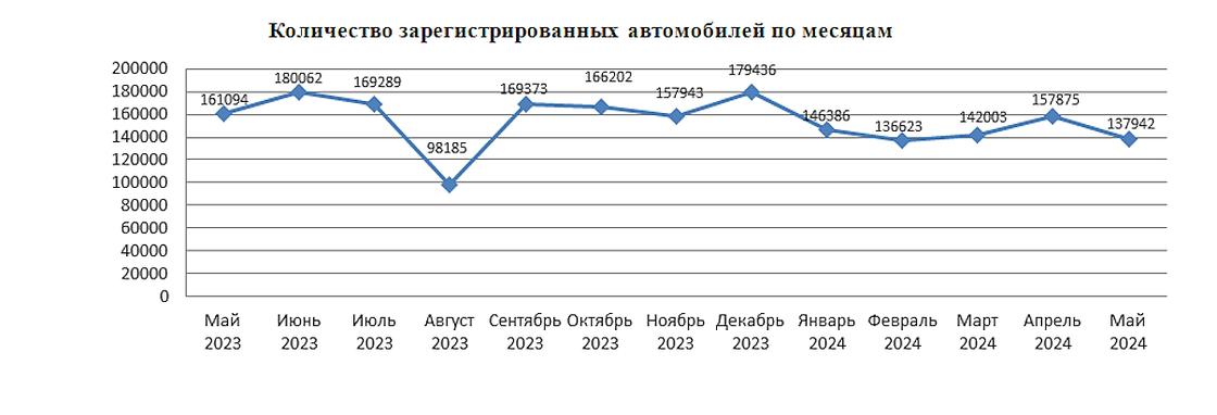 Количество зарегистрированных автомобилей в Казахстане