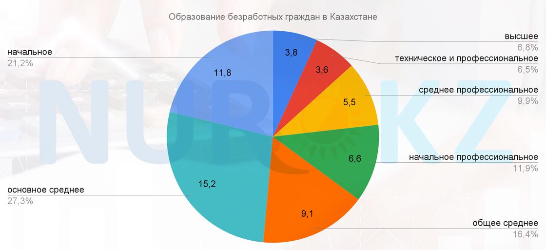 Уровень безработицы в Казахстане в разрезе образования граждан
