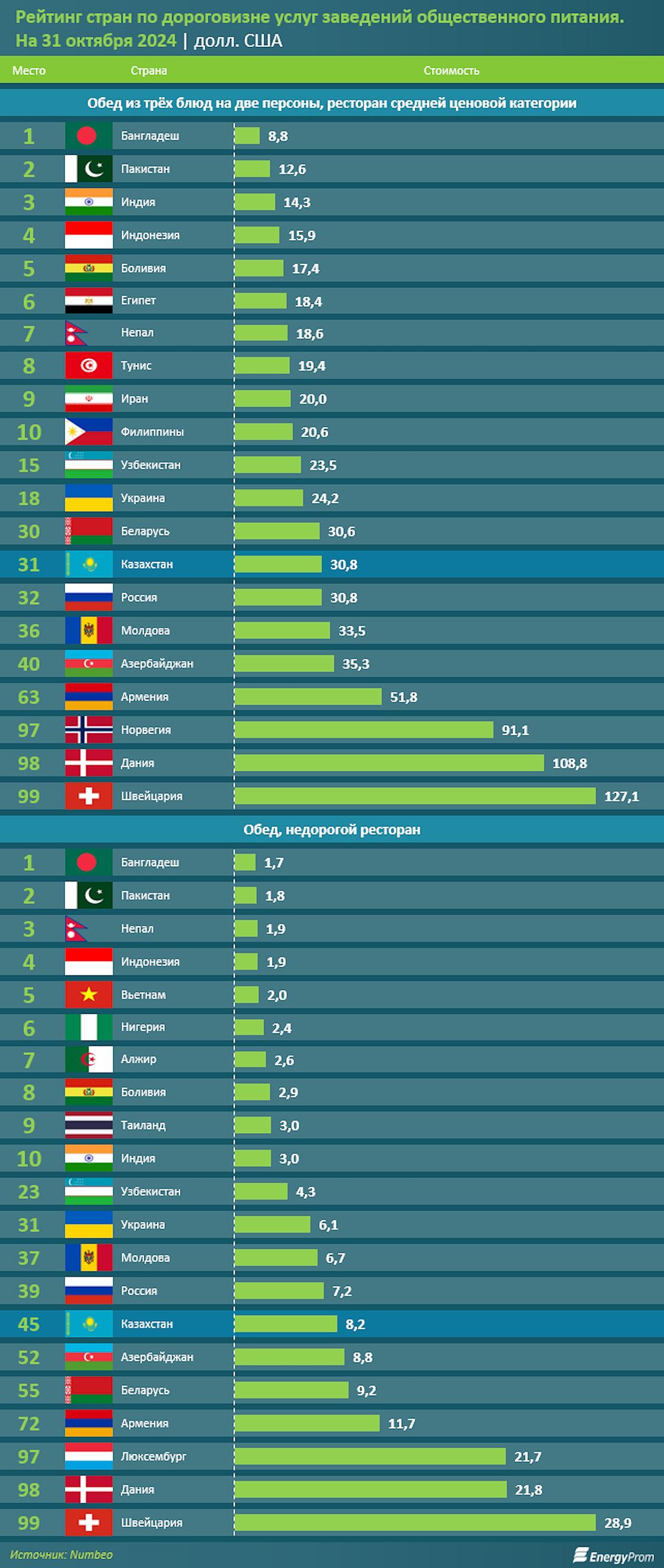Рейтинг стран по ценам в ресторанах