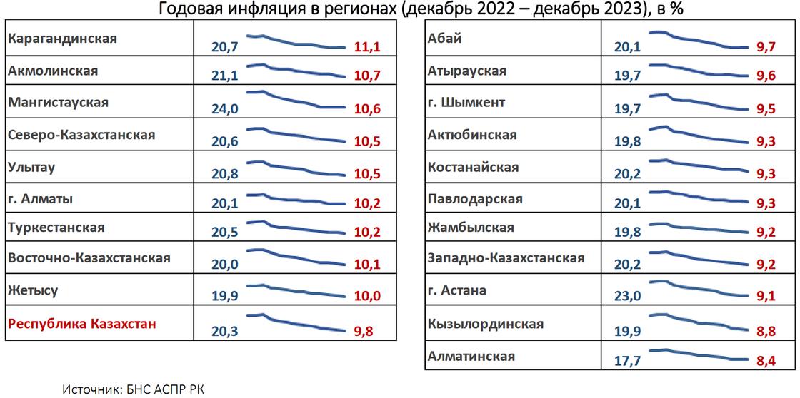 Инфляция в регионах Казахстана по итогам декабря