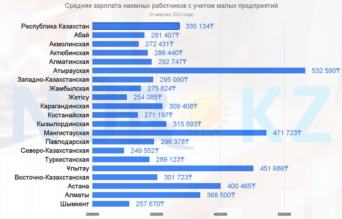 Средняя зарплата в Казахстане с учетом малых предприятий.