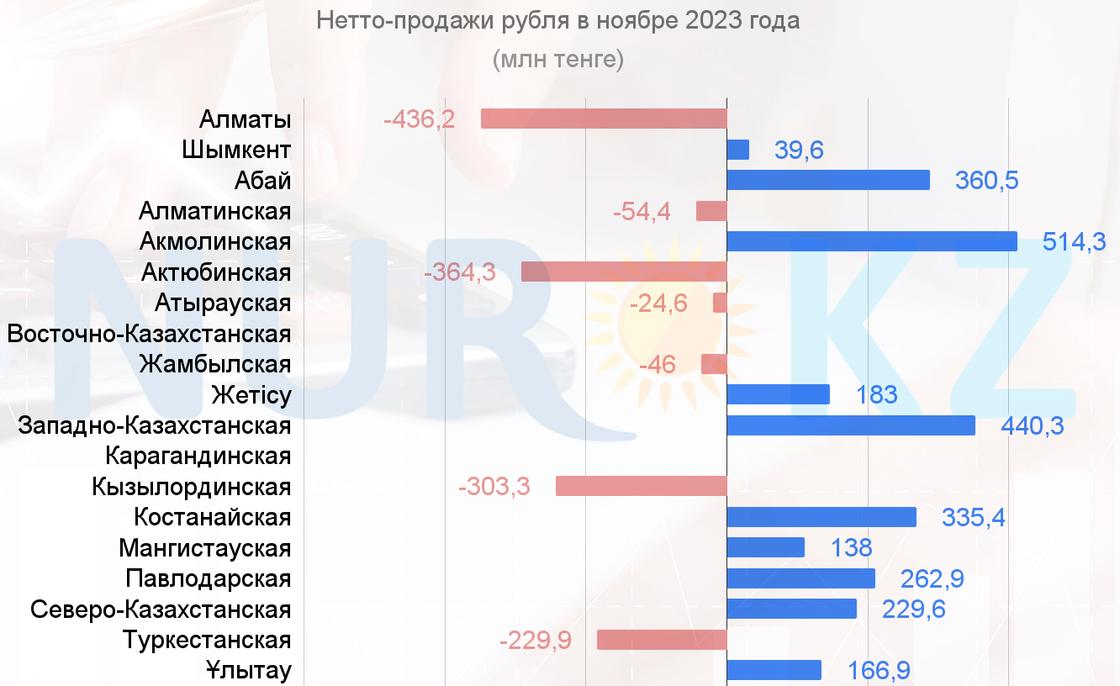 "Чистые" продажи рубля в ноябре ушли в "минус"