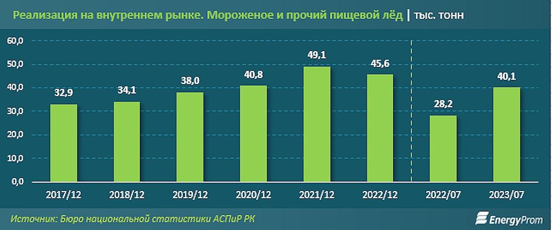 Спрос на мороженое растет в Казахстане
