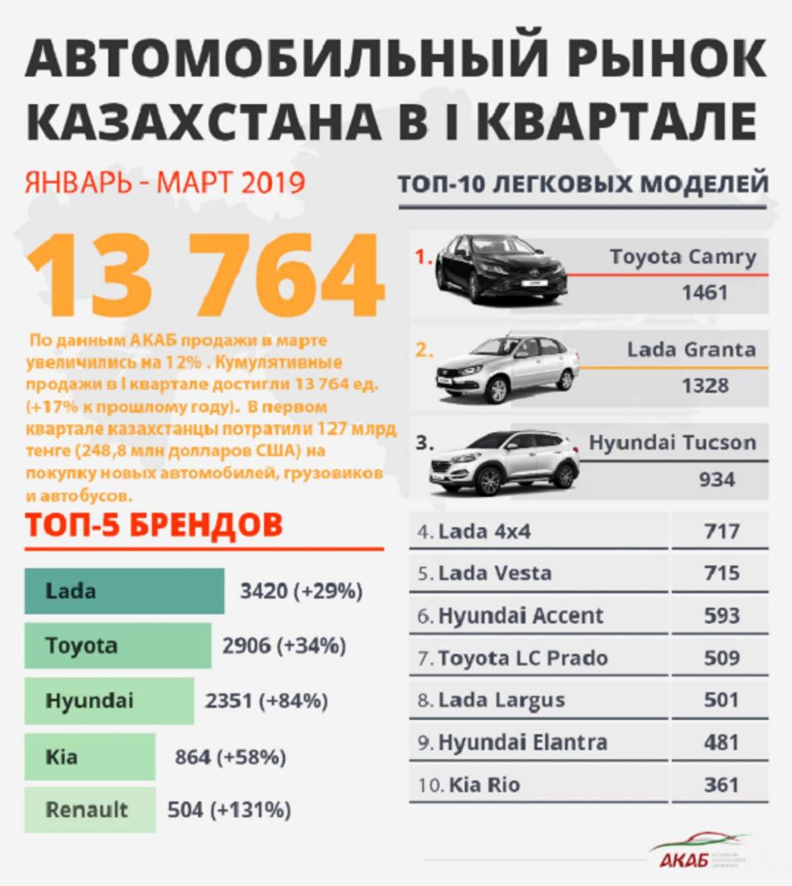 Около 130 млрд тенге потратили казахстнцы на новые машины в начале 2019 года