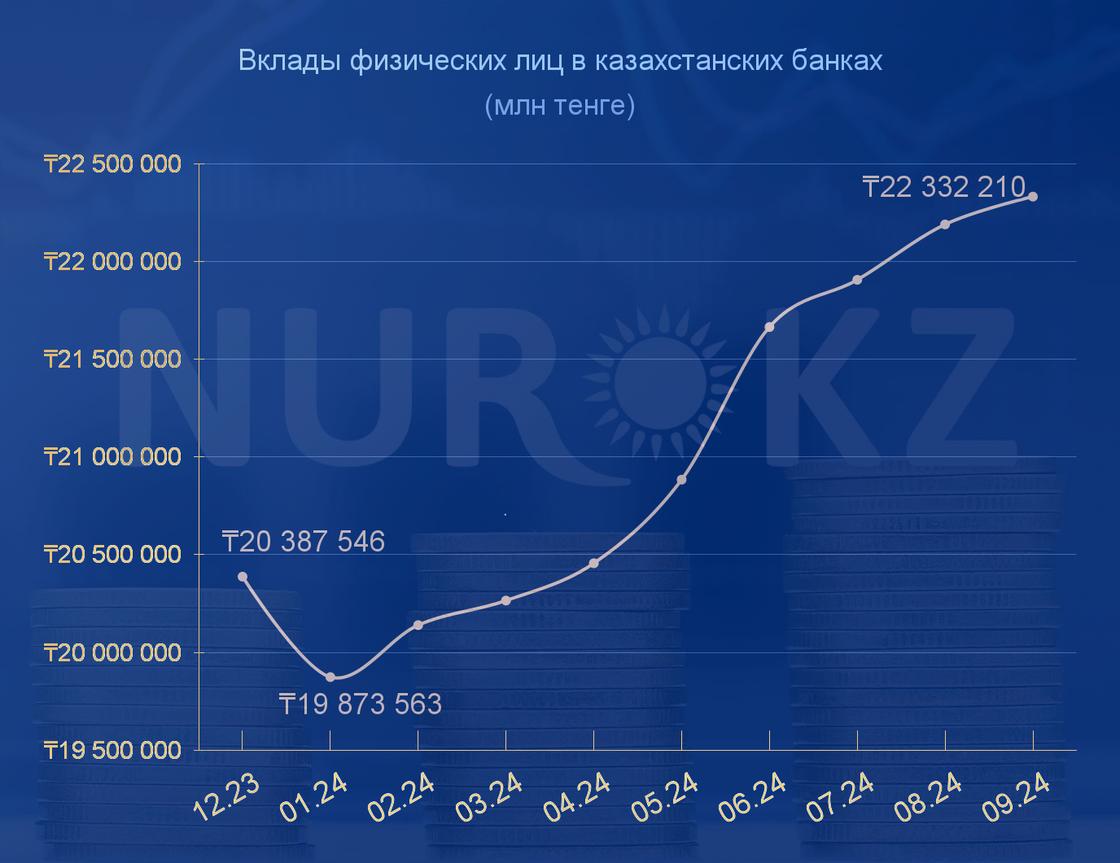 Вклады физических лиц в казахстанских банках