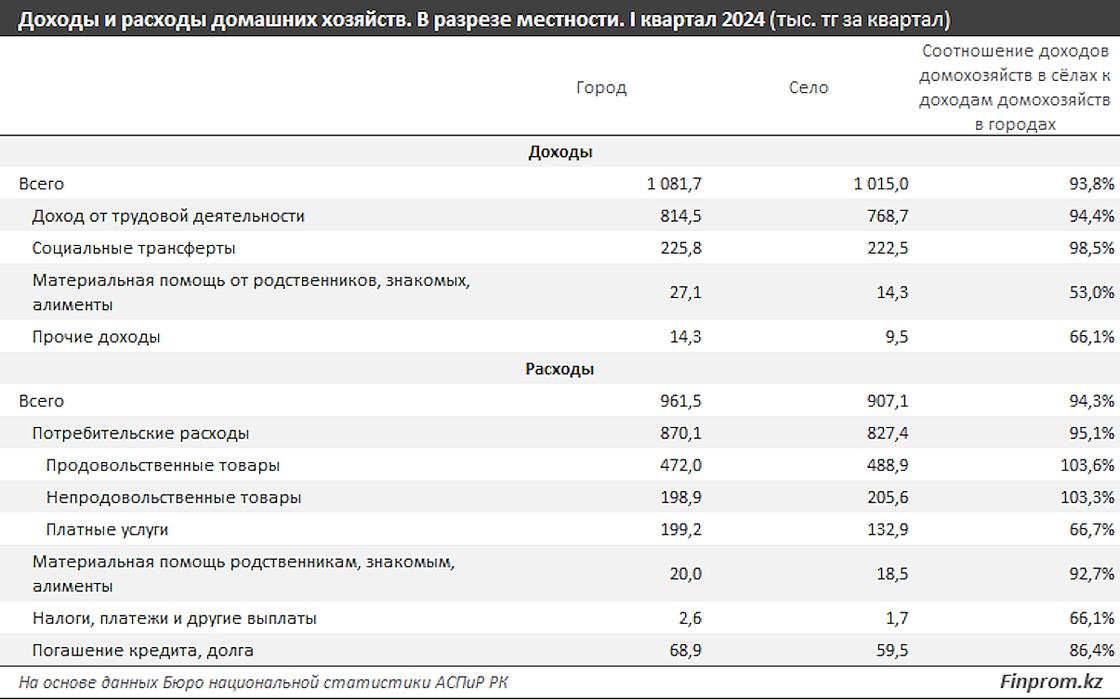 Расходы жителей городов и сел