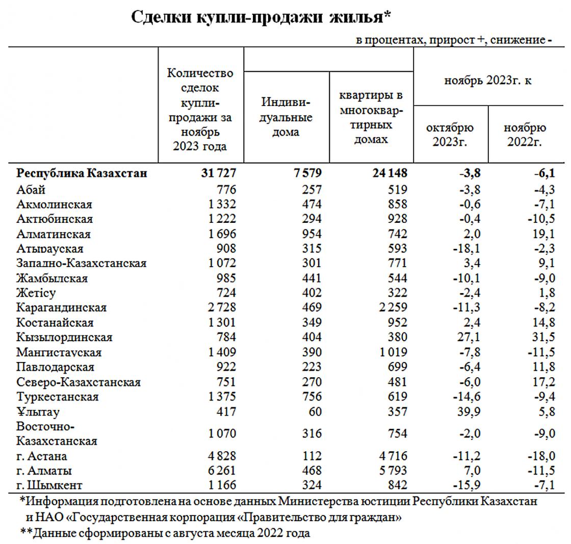 Спрос на жилье в Казахстане