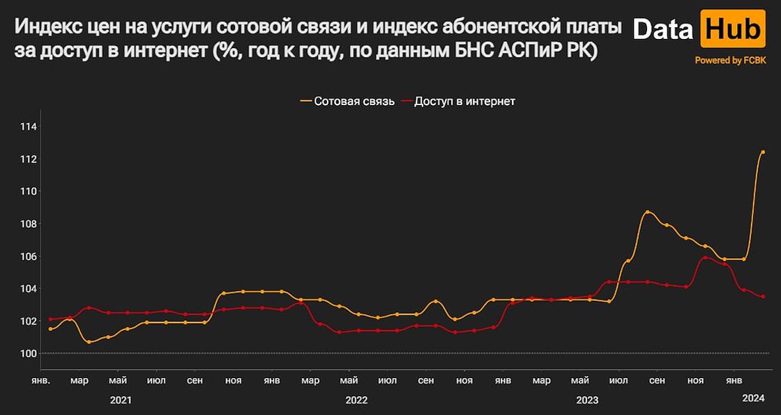 Рост цен на мобильную связь и интернет в Казахстане