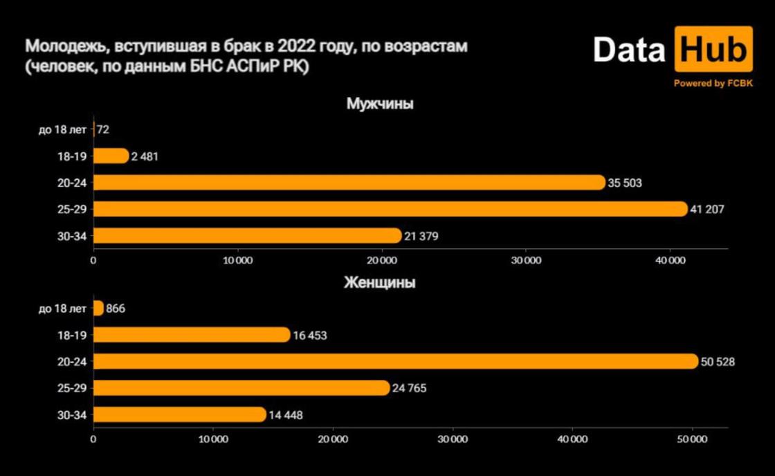 Статистика по Казахстану