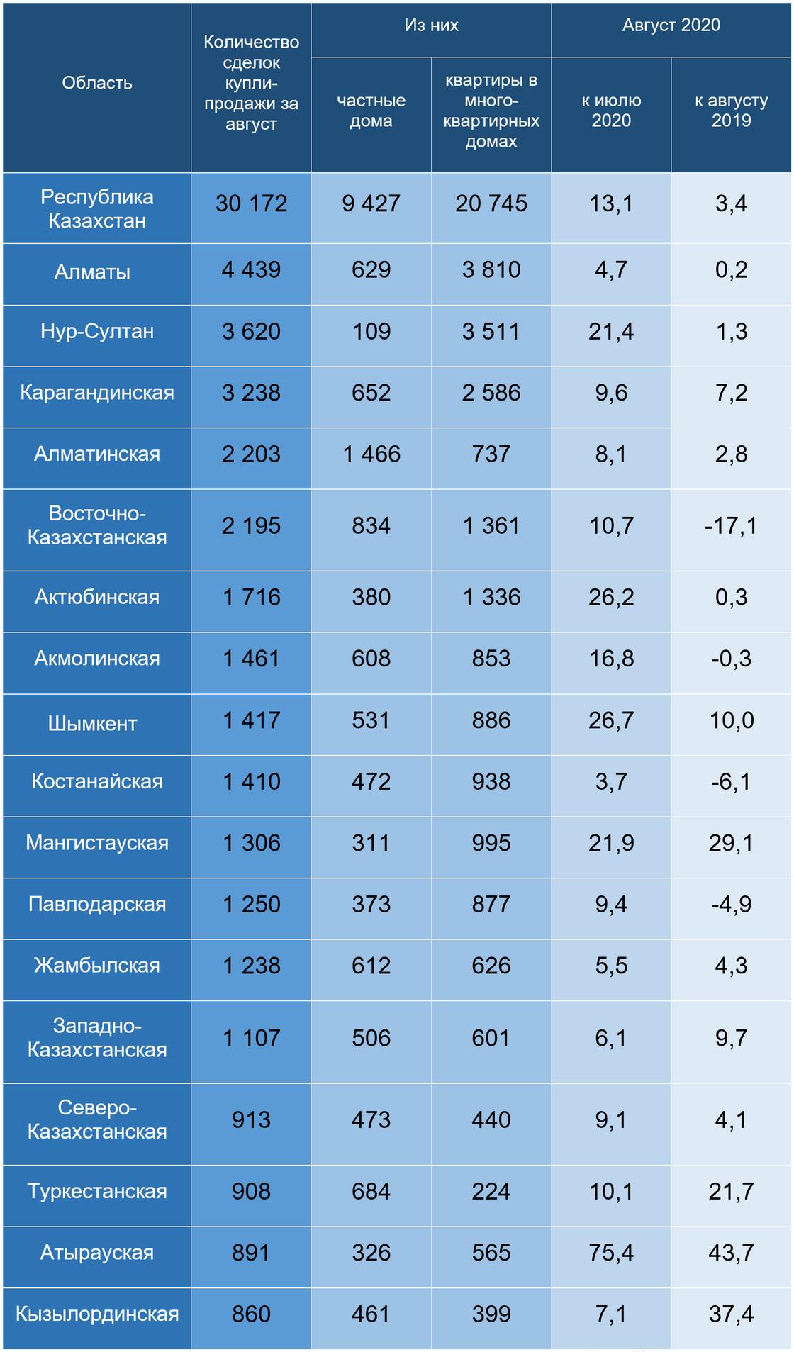 Количество сделок купли-продажи жилья в Казахстане