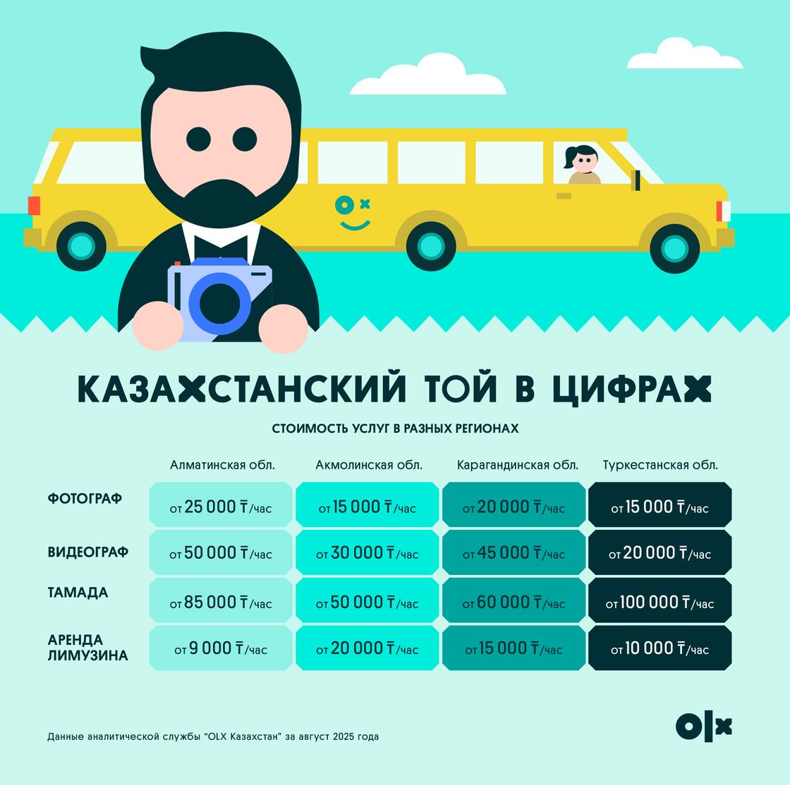 Средняя стоимость свадебных специалистов в Казахстане