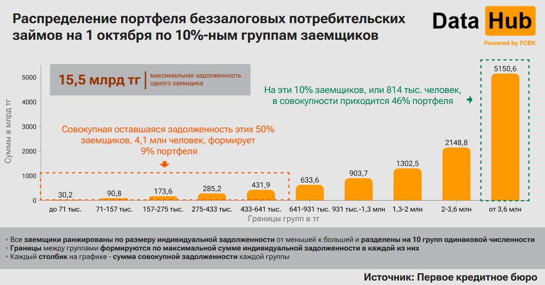 Сфера беззалоговых потребительских кредитов