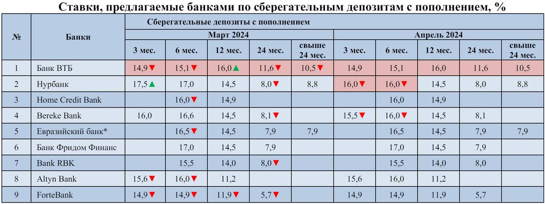 Ставки вознаграждения по сберегательным депозитам с правом пополнения