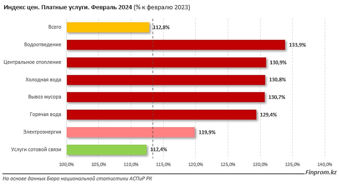 Рост тарифов в сфере коммунальных услуг