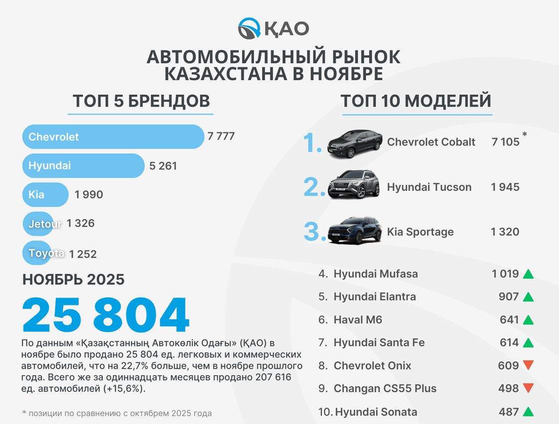 Статистика продаж авто в Казахстане в ноябре 2025 года