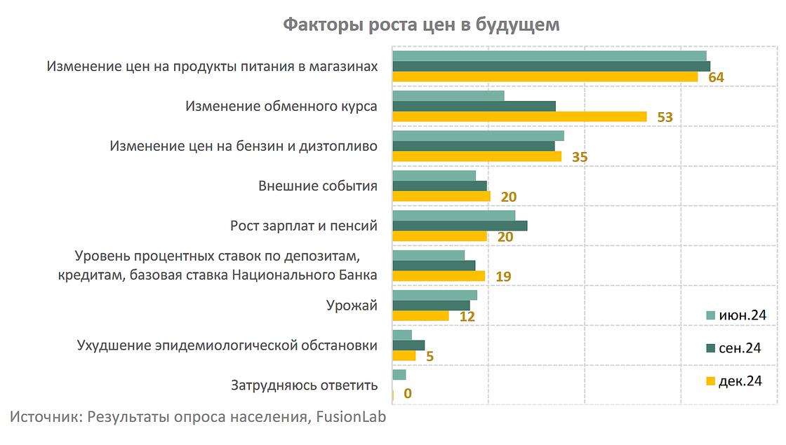 Факторы роста цен в будущем по мнению казахстанцев Факторы роста цен в будущем по мнению казахстанцев