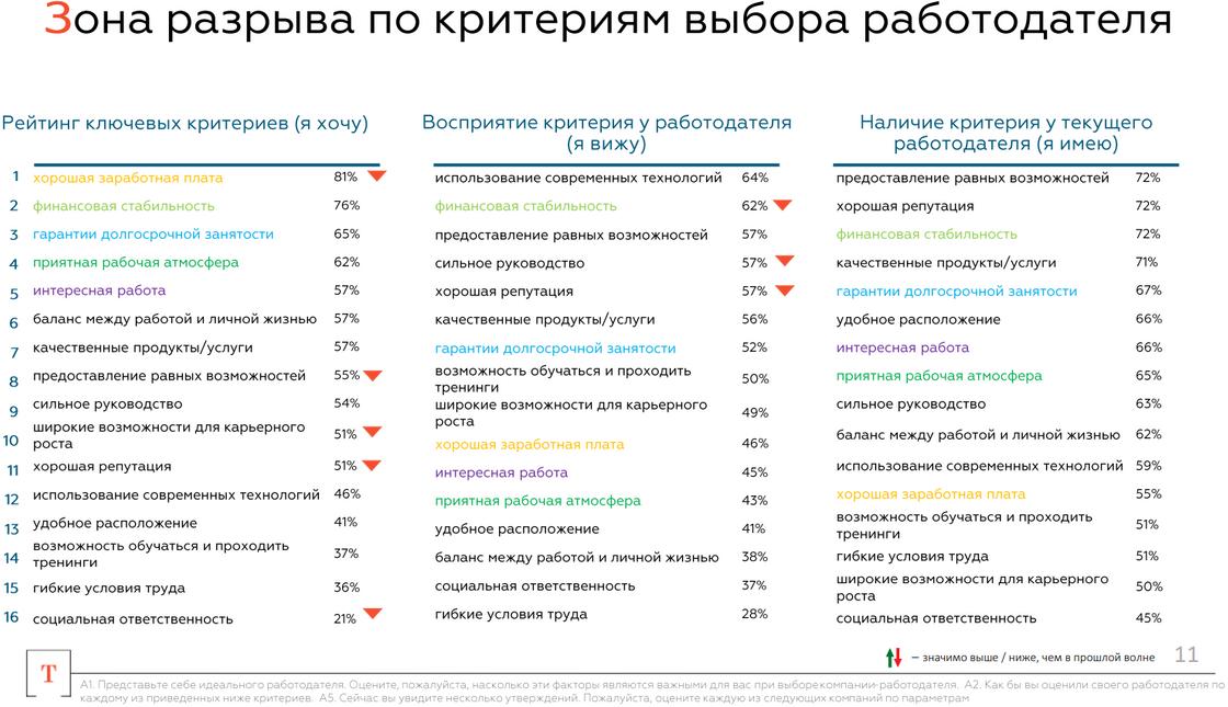 Зона разрыва по критериям работодателя Зона разрыва по критериям работодателя