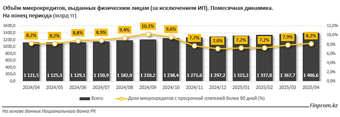 Объем микрокредитов, выданных физическим лицам достиг 1,4 трлн тенге Объем микрокредитов, выданных физическим лицам достиг 1,4 трлн тенге
