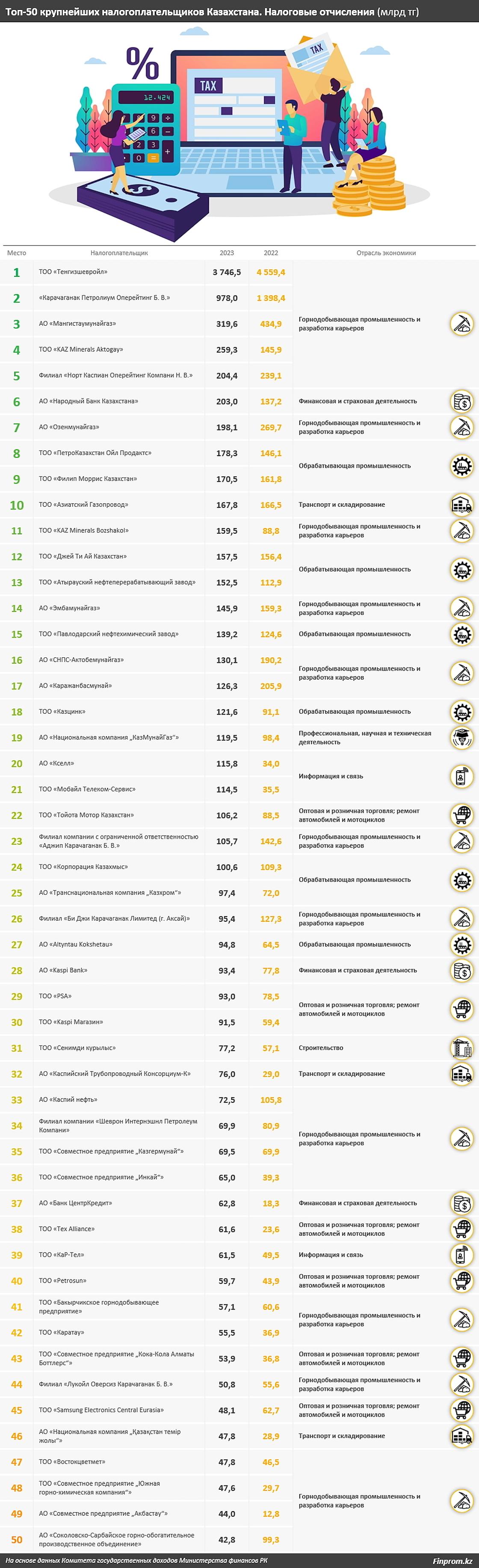 Крупнейшие налогоплательщики в Казахстане