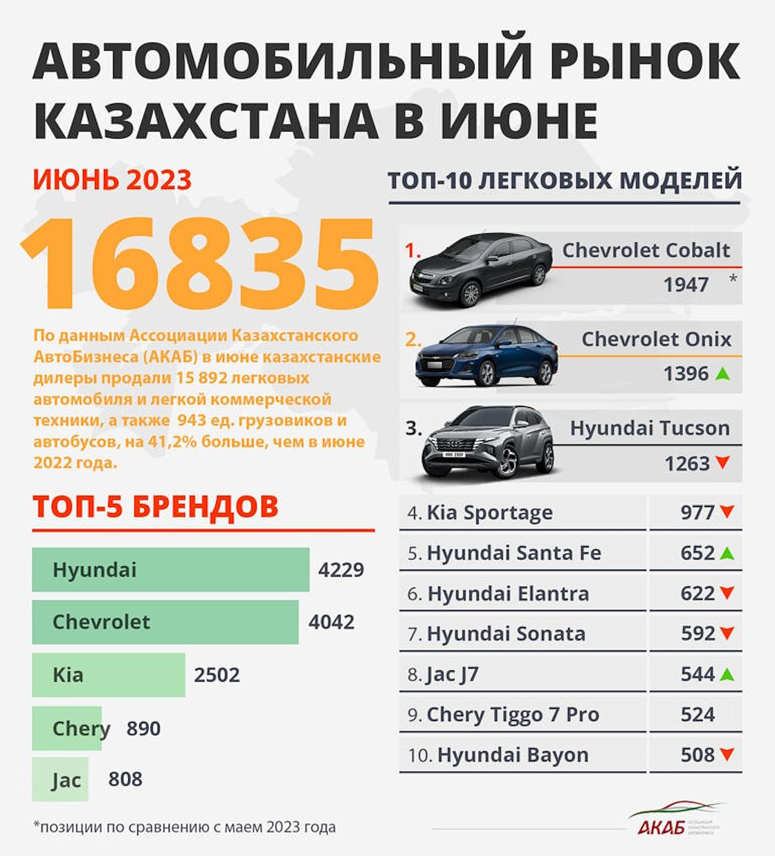 В июне 2023 года было продано 16 835 новых авто